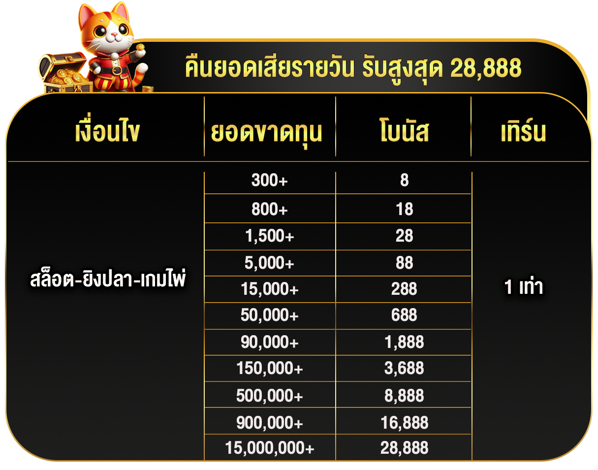 เงื่อนไขการเข้าร่วม โบนัสขาดทุนรายวัน